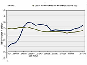 u.s. inflation rate 2011
