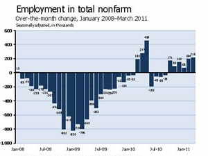 u.s. employment figures 2011