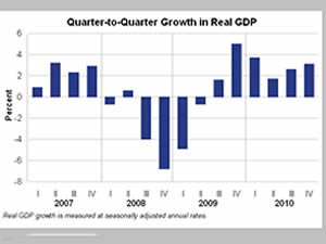 u.s. gdp 2011